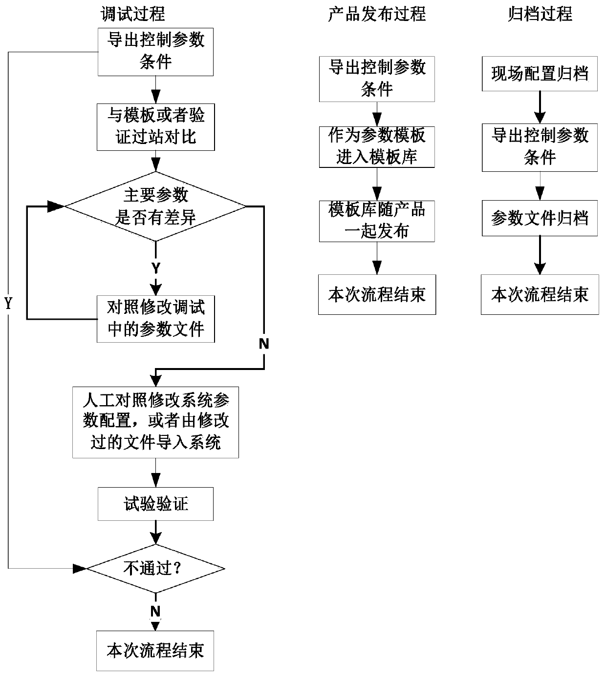 New energy control system parameter debugging method and system