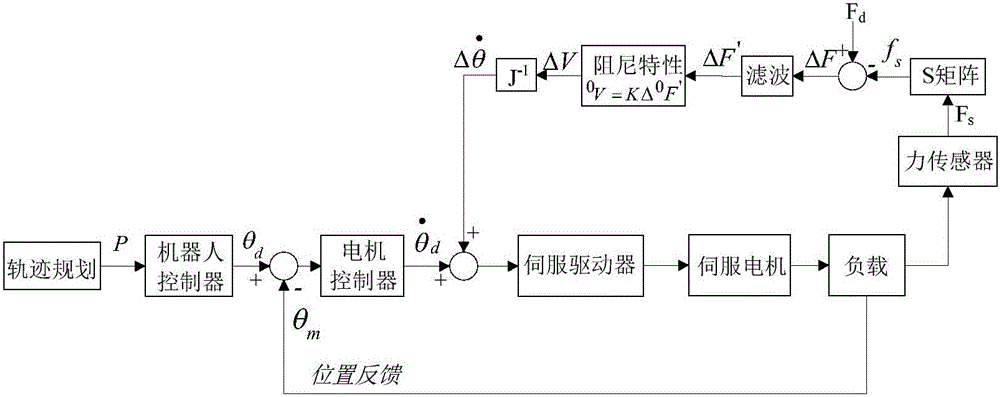 Active compliance control method and device for industrial robot