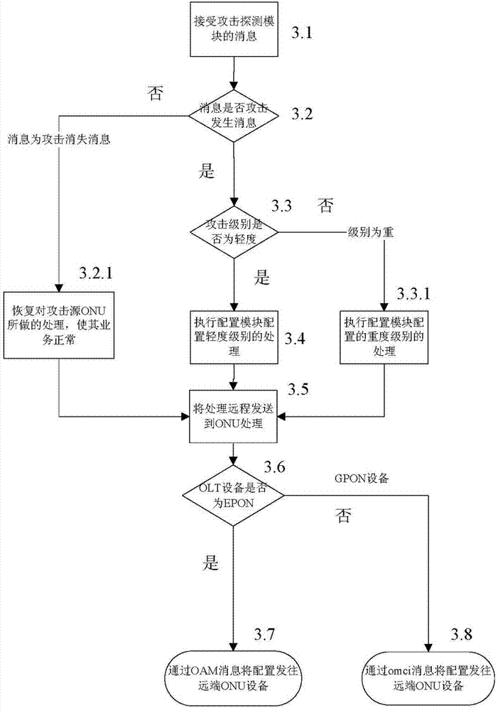Intelligent anti-attack method for passive optical network system