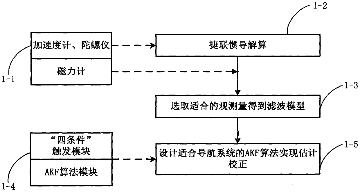 An Adaptive Kalman Filter Method for Pedestrian Autonomous Navigation and Positioning