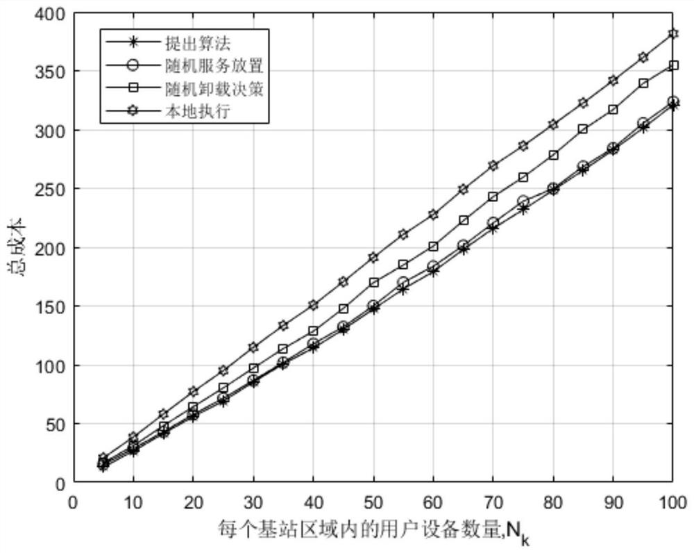 Edge calculation model based on near-earth orbit and service placement method thereof