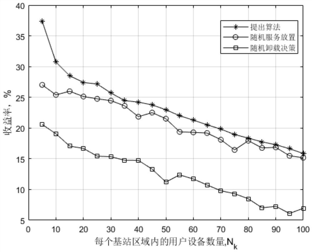 Edge calculation model based on near-earth orbit and service placement method thereof