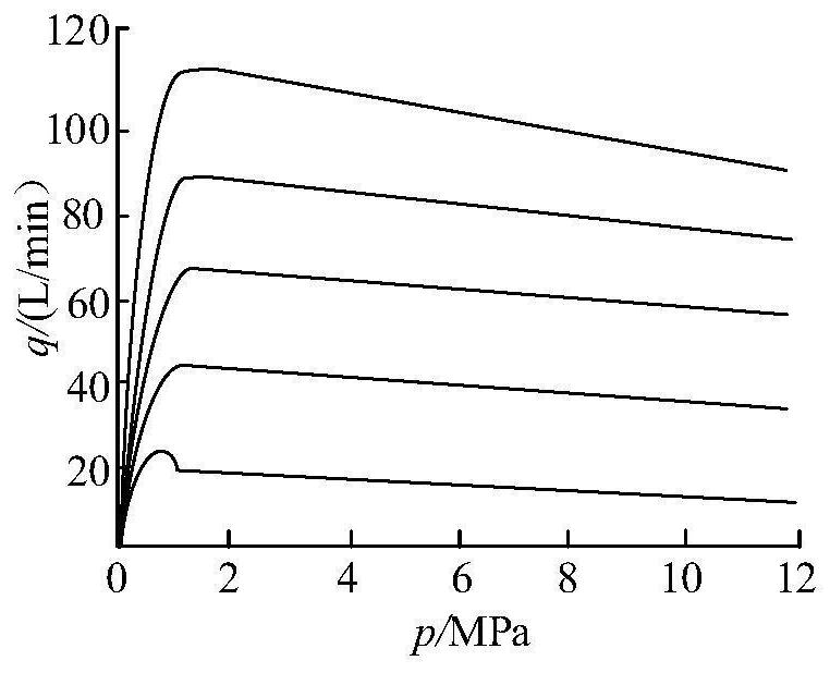 An electronically controlled compensation two-way proportional flow valve