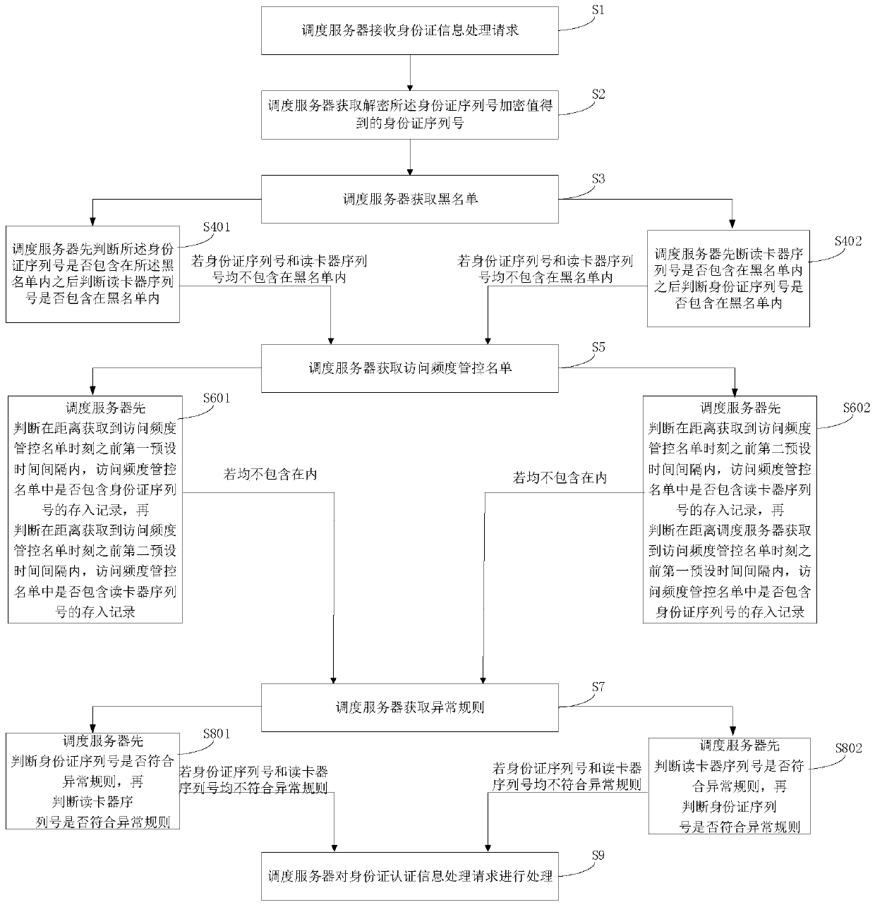 An exception handling system for ID card authentication information processing request