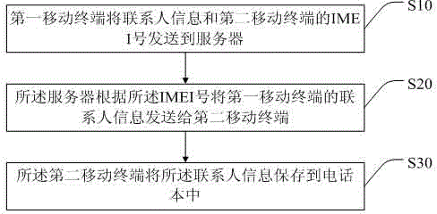Method and system for setting contact information for other mobile terminals