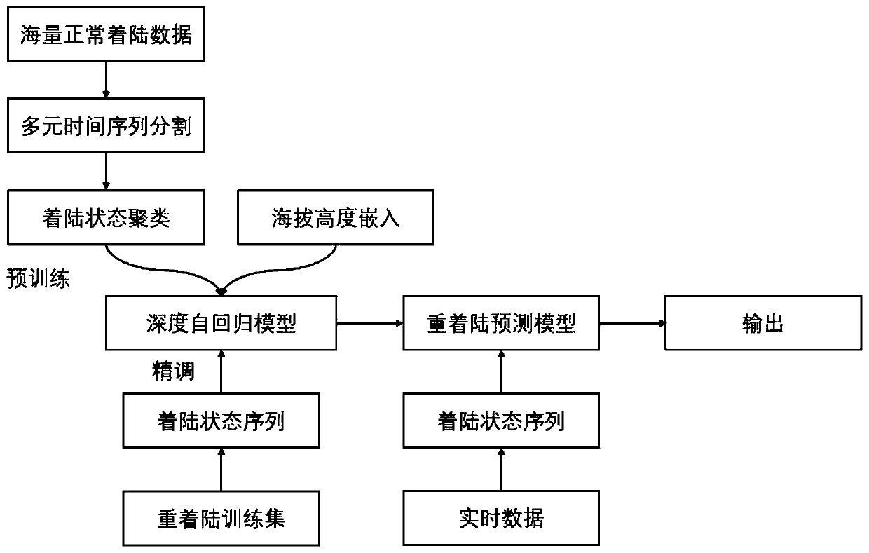 Heavy landing prediction method based on deep learning