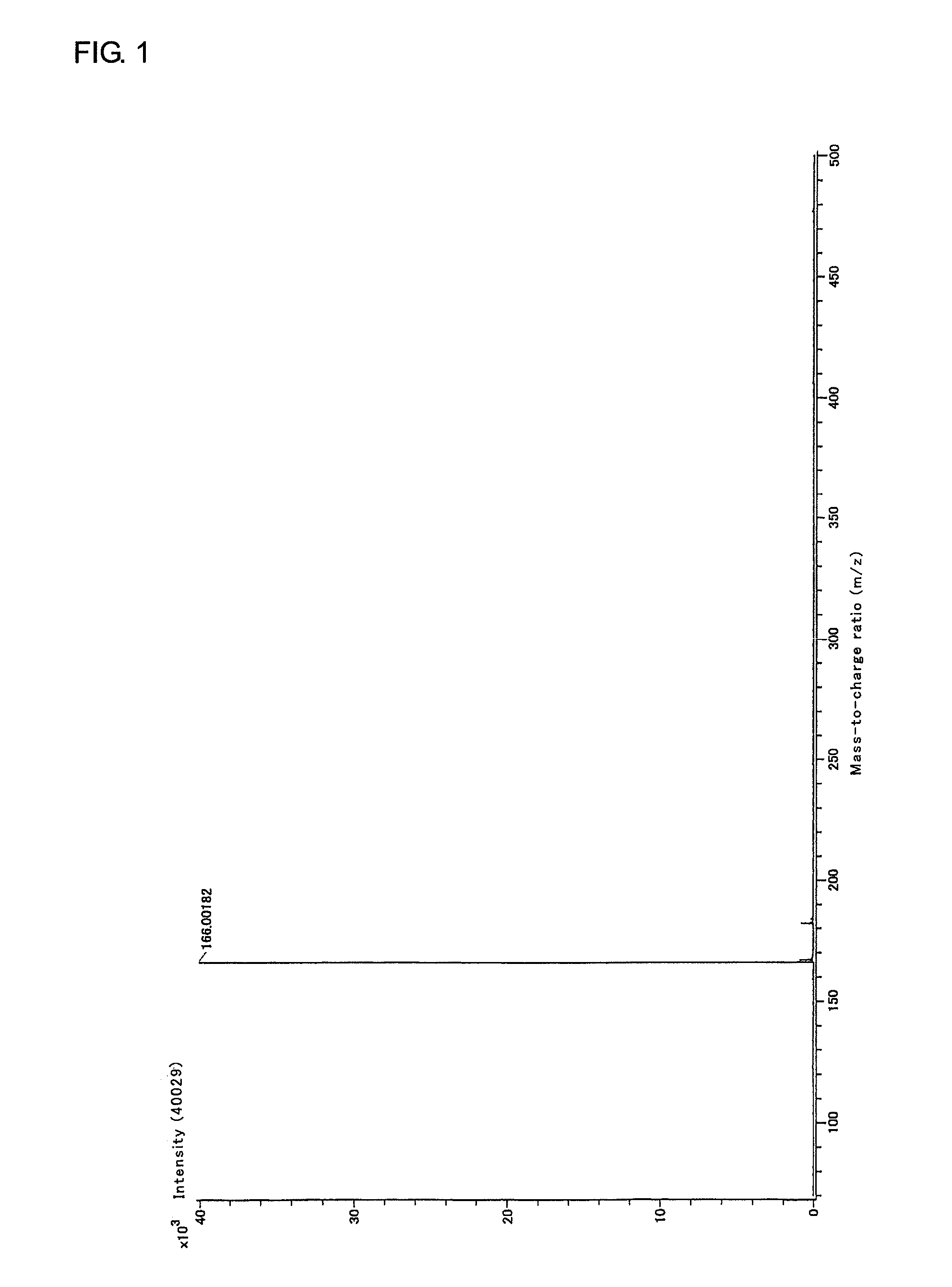 Material for use as electrolyte, lithium secondary battery electrolyte, lithium secondary battery employing the same, and novel lithium salt