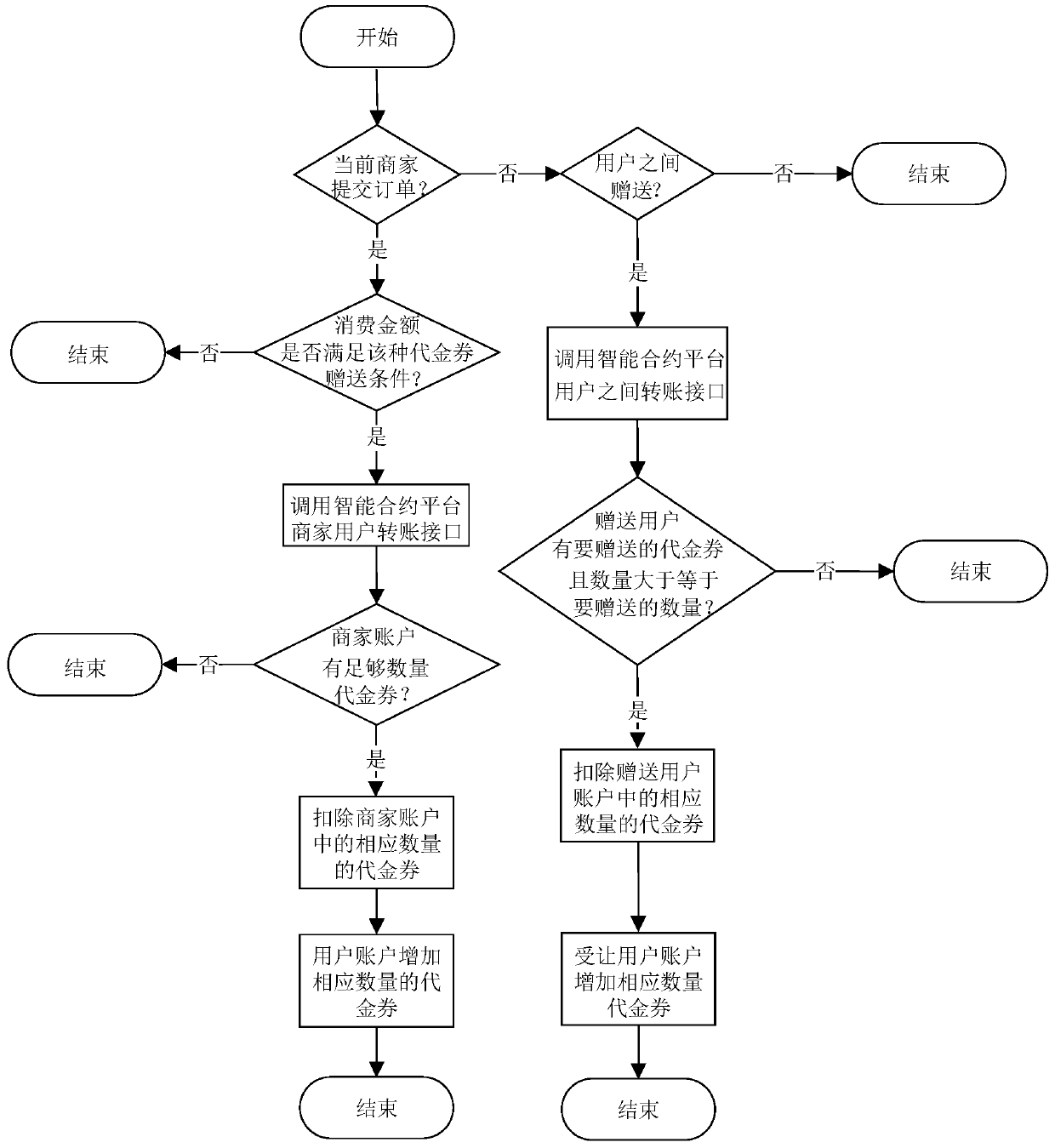 A cross-merchant cash voucher circulation method and system based on a block chain