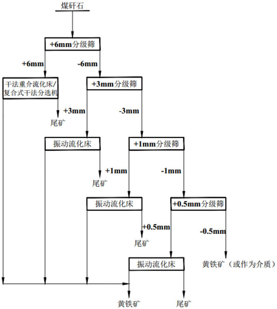 Efficient coal derived pyrite dry-method enrichment process and system