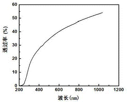 High-purity and uniform-morphology lanthanum zirconate gadolinium powder and transparent ceramic preparation method