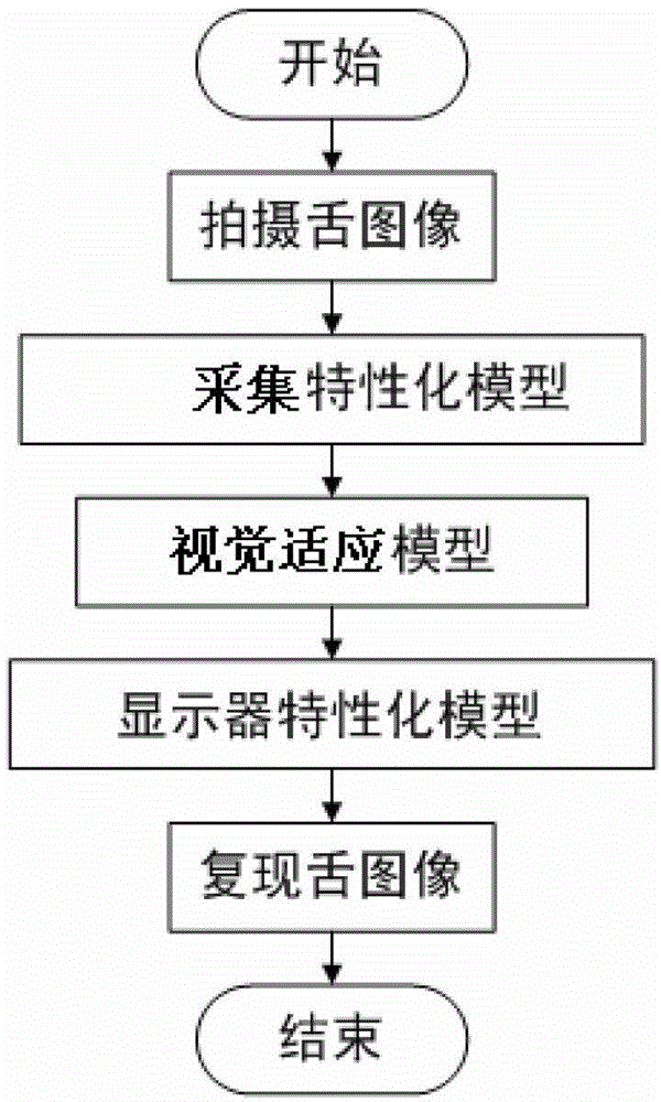 Environment Adaptive Color Reproduction Method of TCM Tongue Image