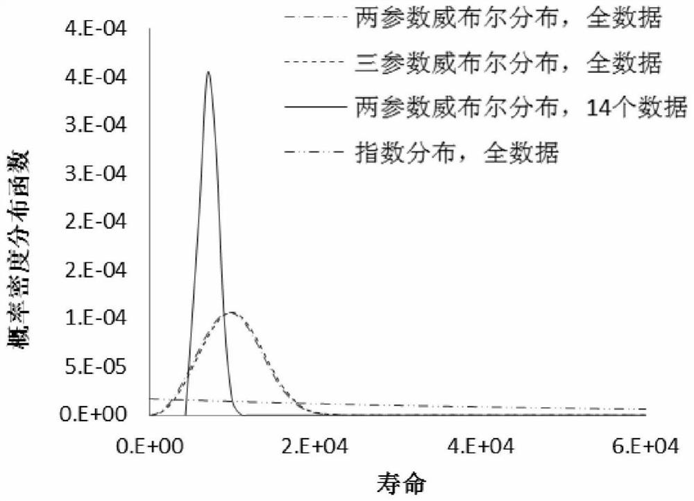 A Censored Life Data Cut-off Method for Reliability Evaluation