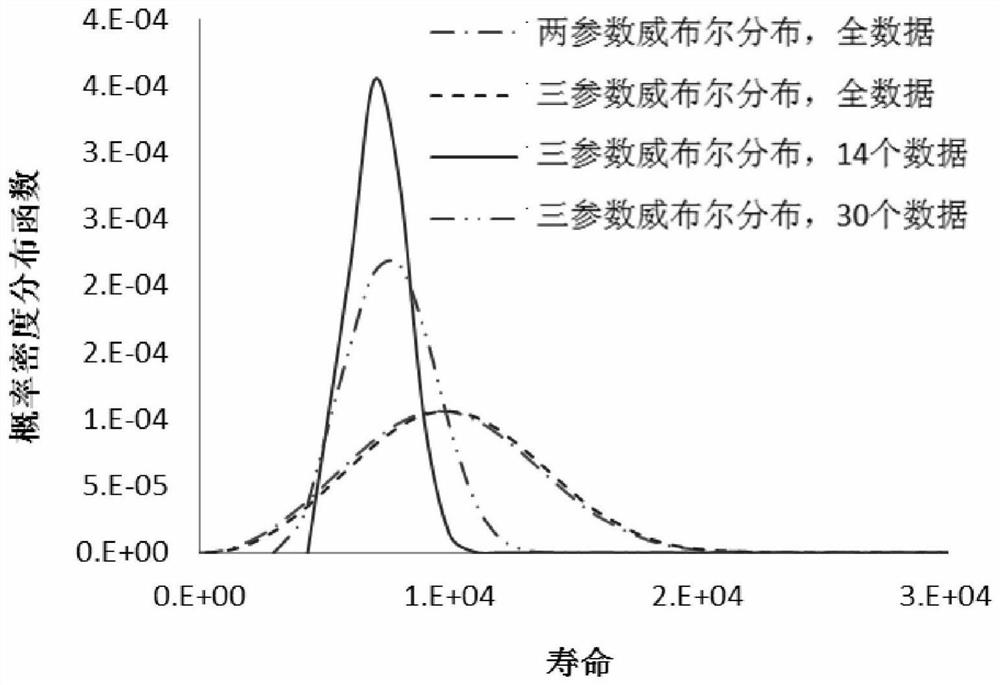 A Censored Life Data Cut-off Method for Reliability Evaluation