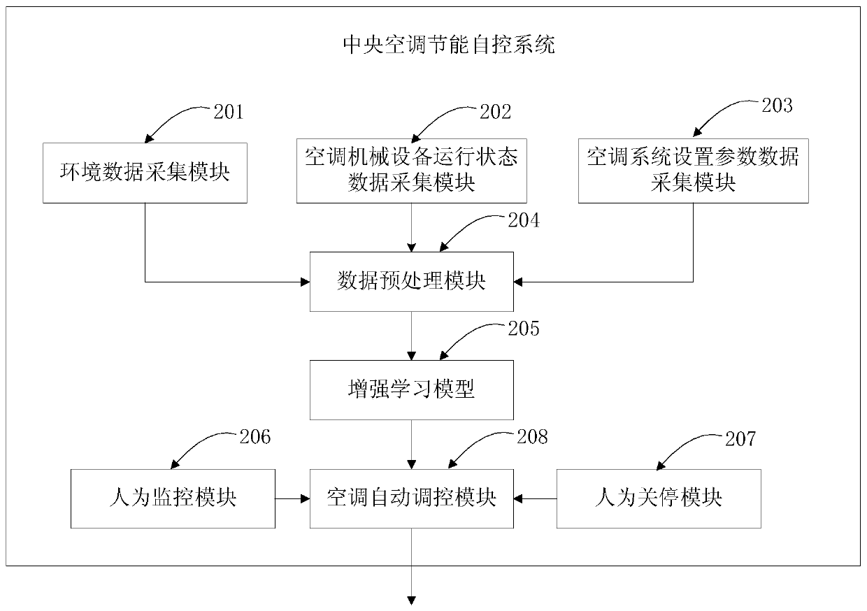 Central air-conditioning energy-saving automatic control system