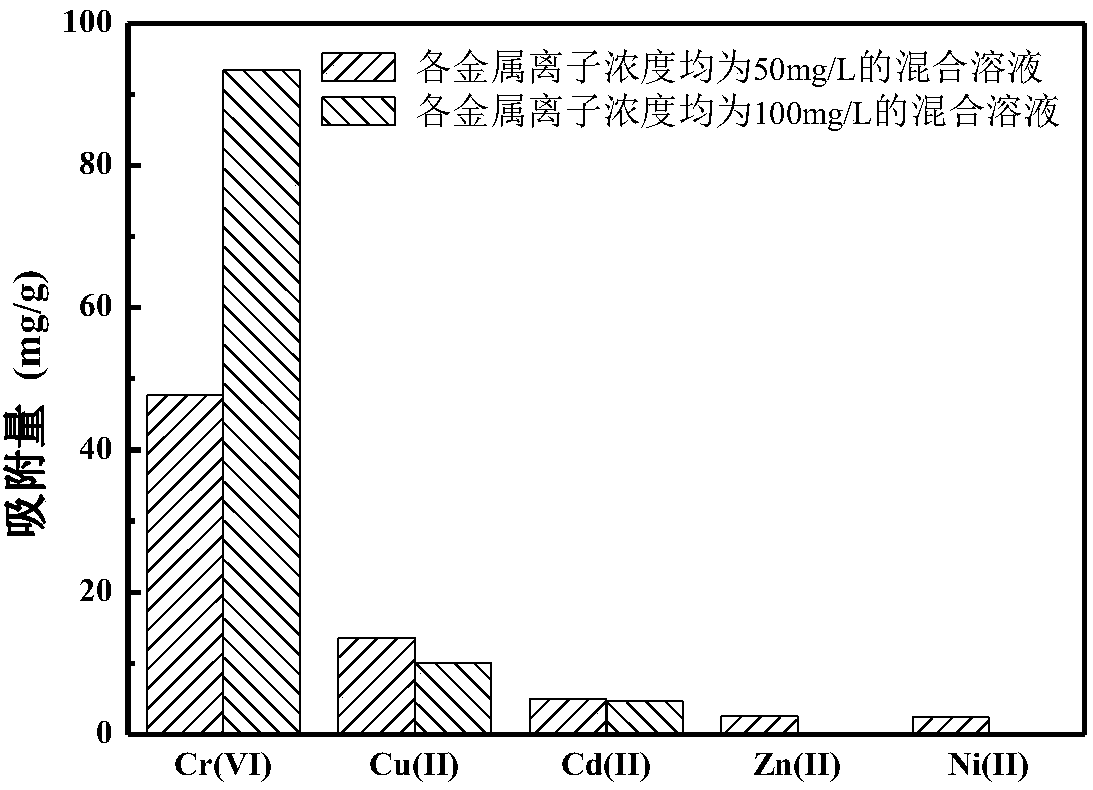 Preparation method of magnetic chitosan adsorbent