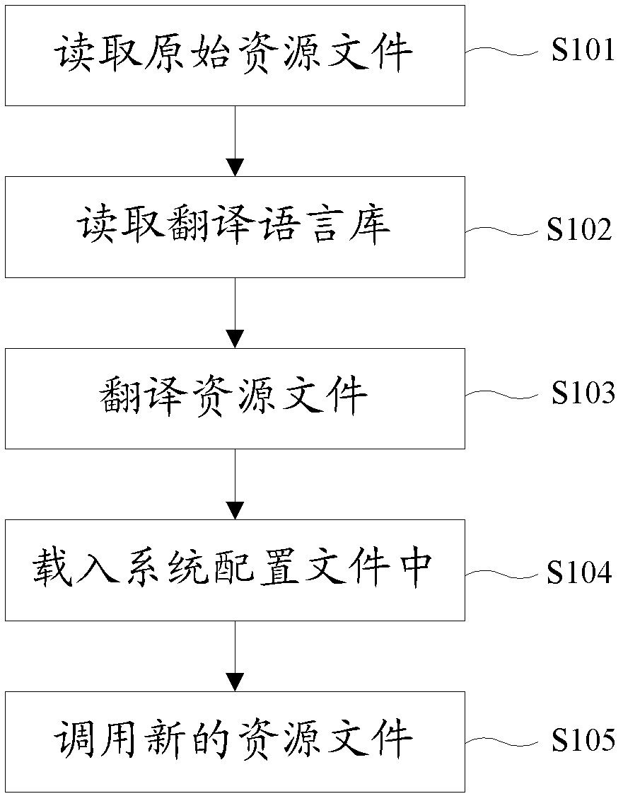 Method and system for converting resource file language