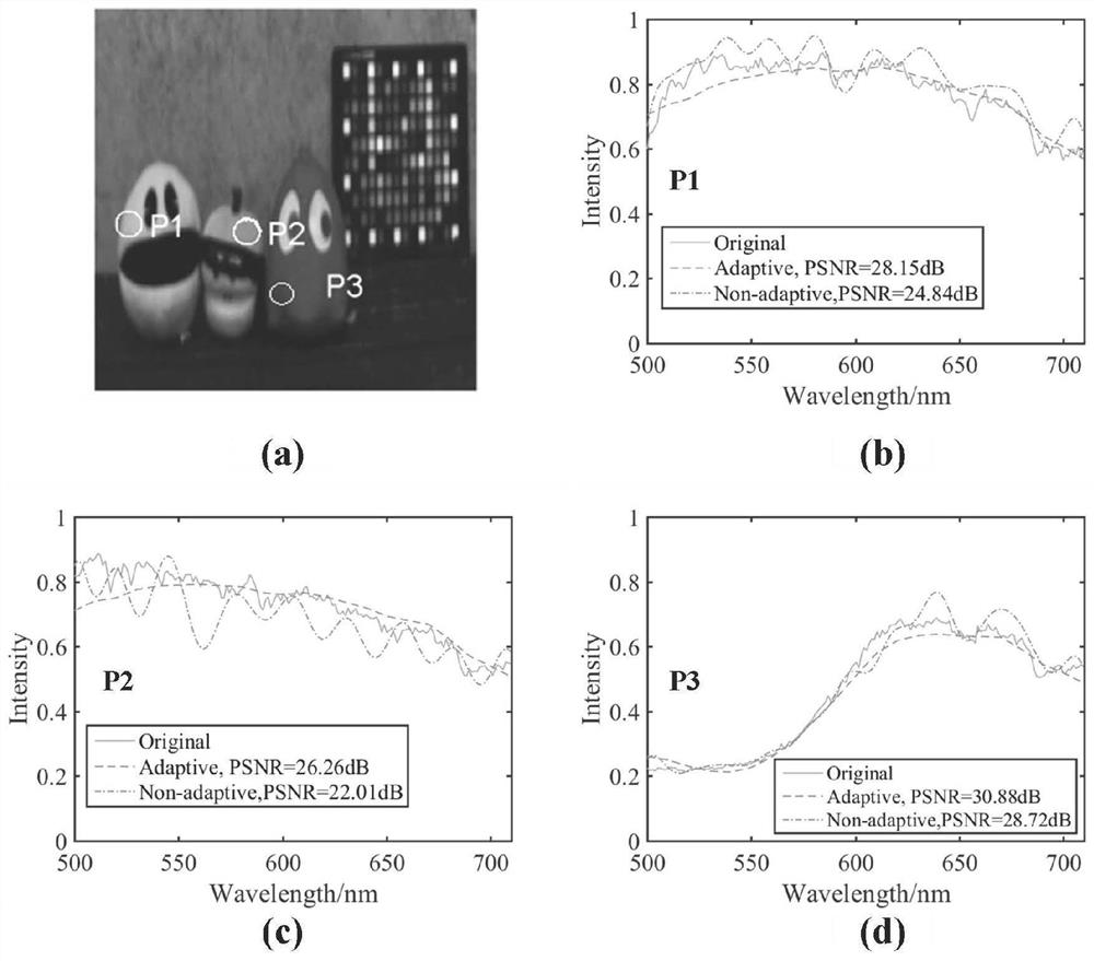 Three-dimensional adaptive compression reconstruction method based on liquid crystal hyperspectral calculation imaging system