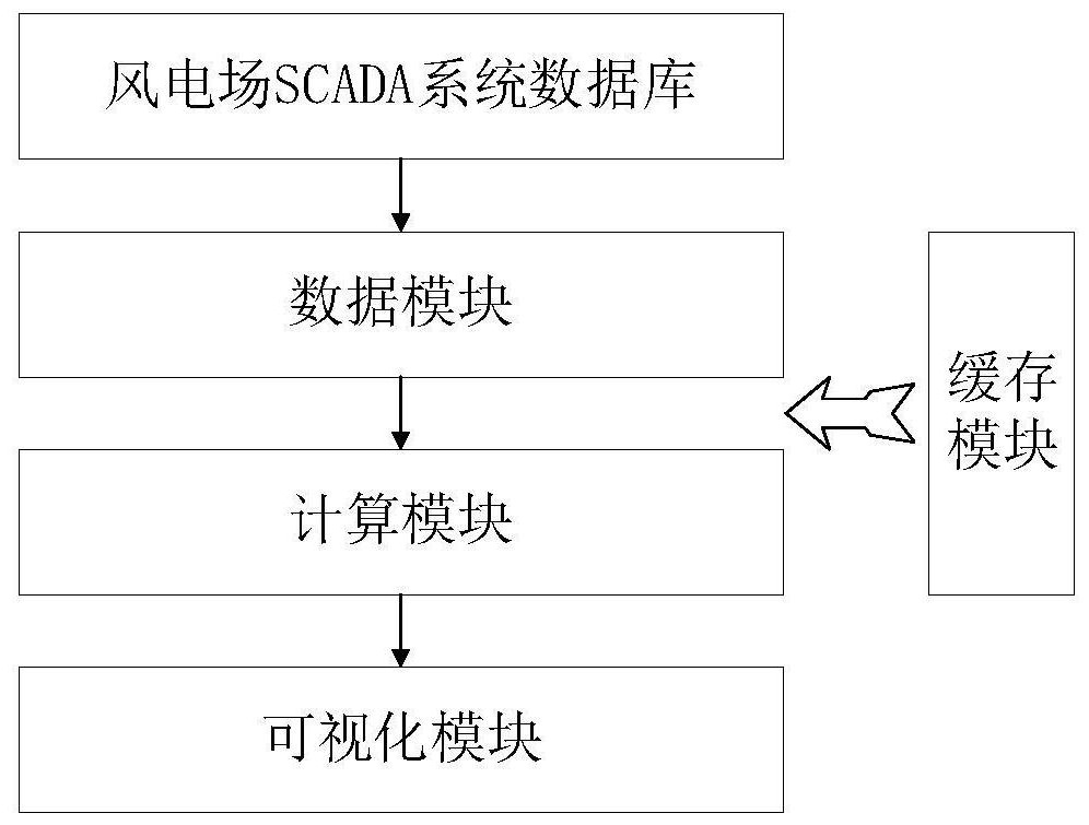 Wind power curve multi-objective comprehensive evaluation method, device and server