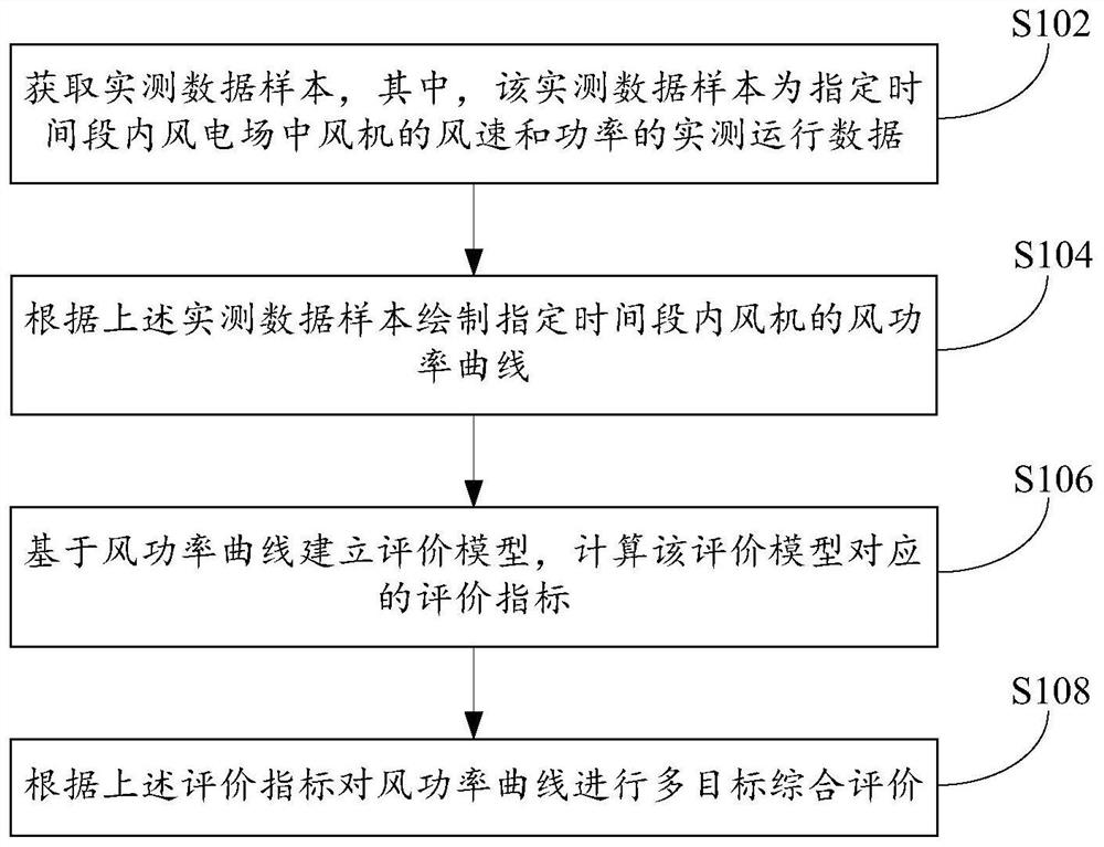 Wind power curve multi-objective comprehensive evaluation method, device and server