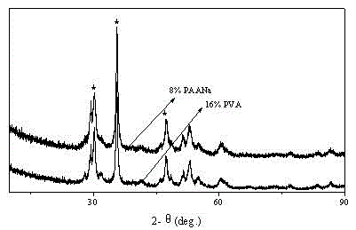 Method for preparing nano calcium peroxide by chemical modification