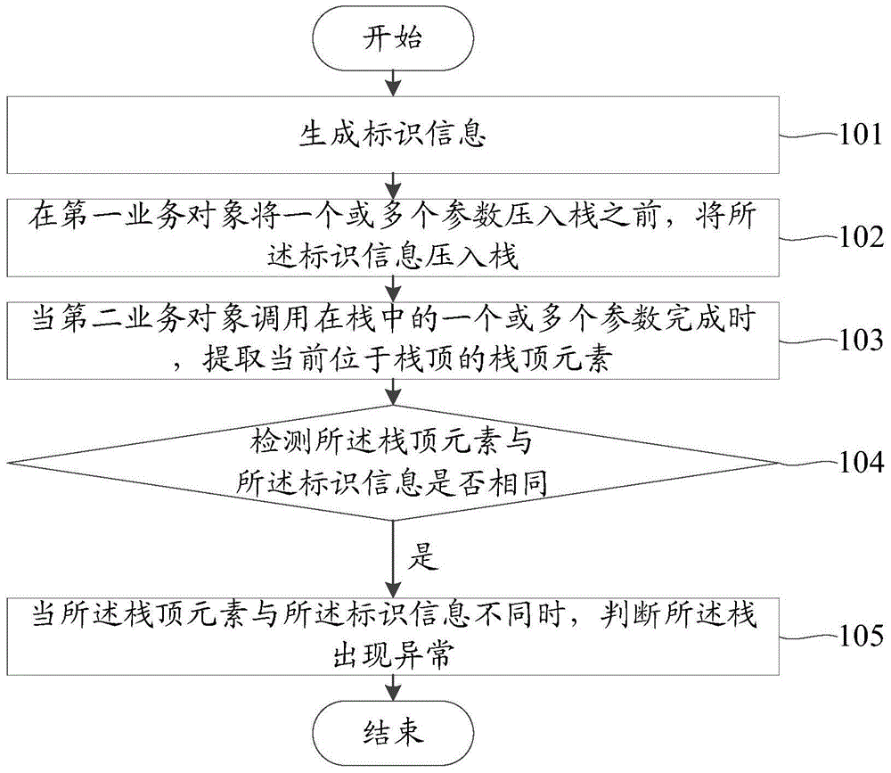 Abnormity detecting method and device based on stacks