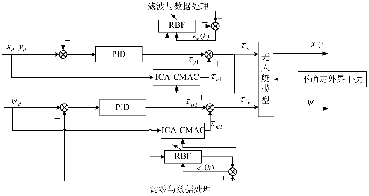 Track tracking control method of underactuated unmanned boat based on rbf identification and ica-cmac neural network