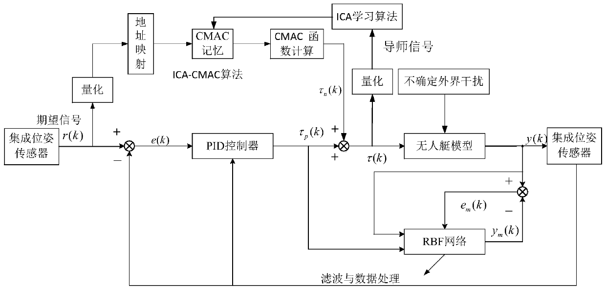 Track tracking control method of underactuated unmanned boat based on rbf identification and ica-cmac neural network