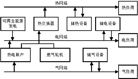 Multi-energy system coordination control method based on Markov model