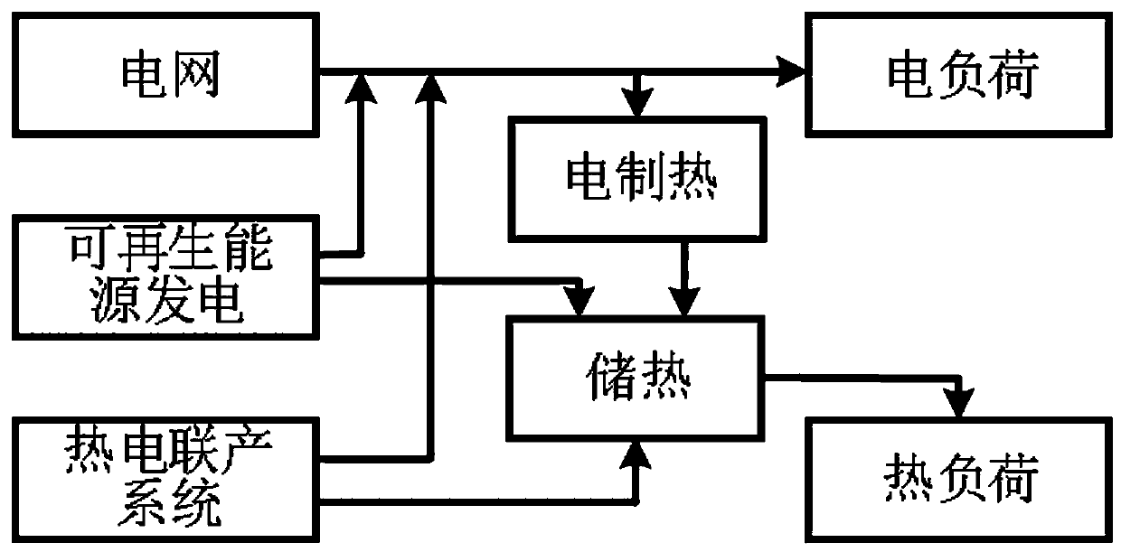 Multi-energy system coordination control method based on Markov model