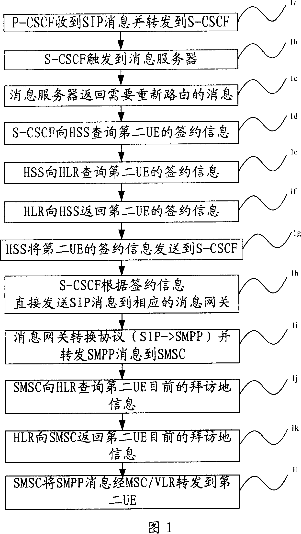 Method for message intercommunication of IMS domain and CS domain