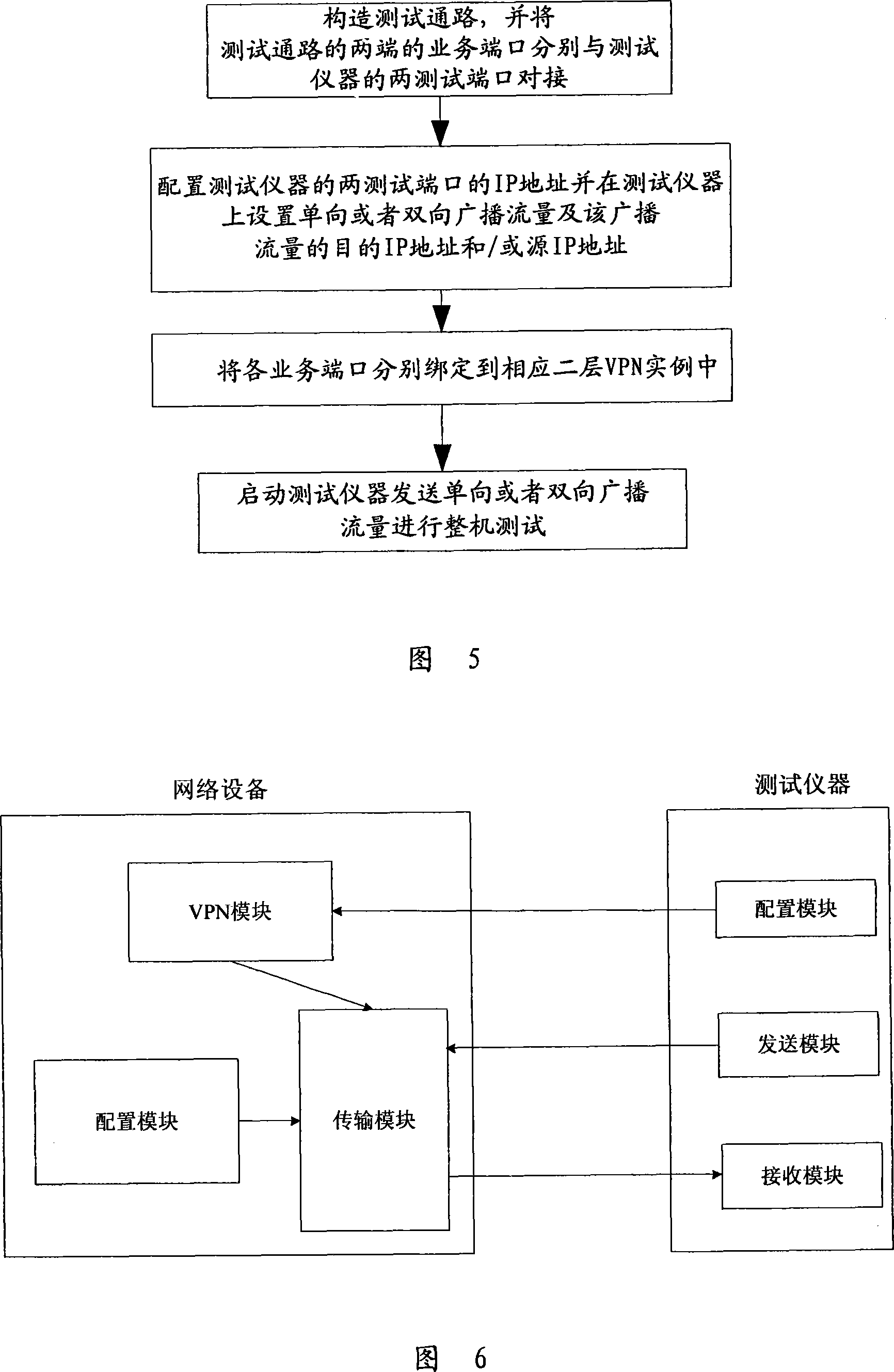 Method and device for carrying out testing whole set of network device