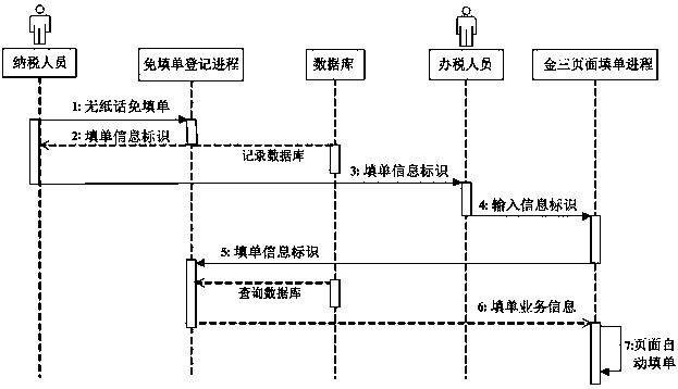 An electronic exemption form method applied in tax service