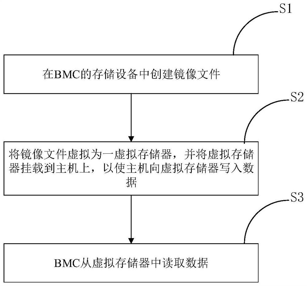 Method and device for host to write and read data to BMC