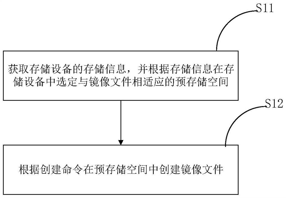 Method and device for host to write and read data to BMC