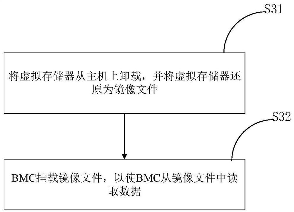 Method and device for host to write and read data to BMC