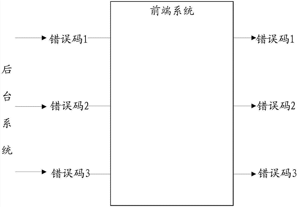 Information prompting method based on service scene coding, and front end server