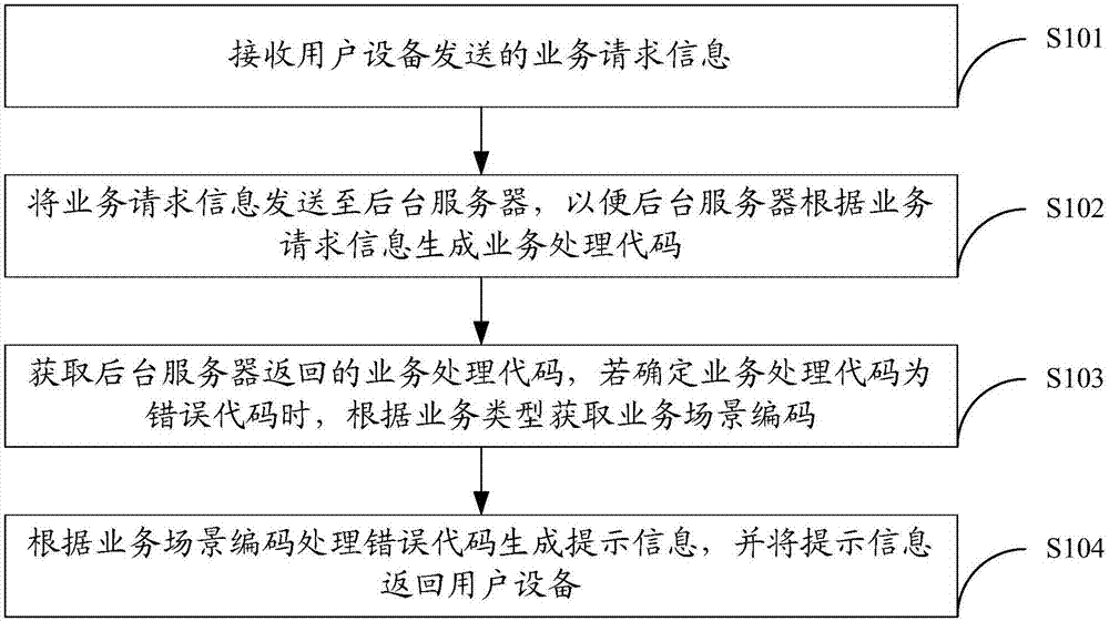 Information prompting method based on service scene coding, and front end server