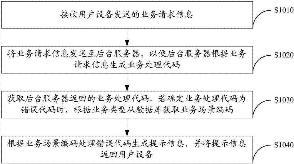 Information prompting method based on service scene coding, and front end server