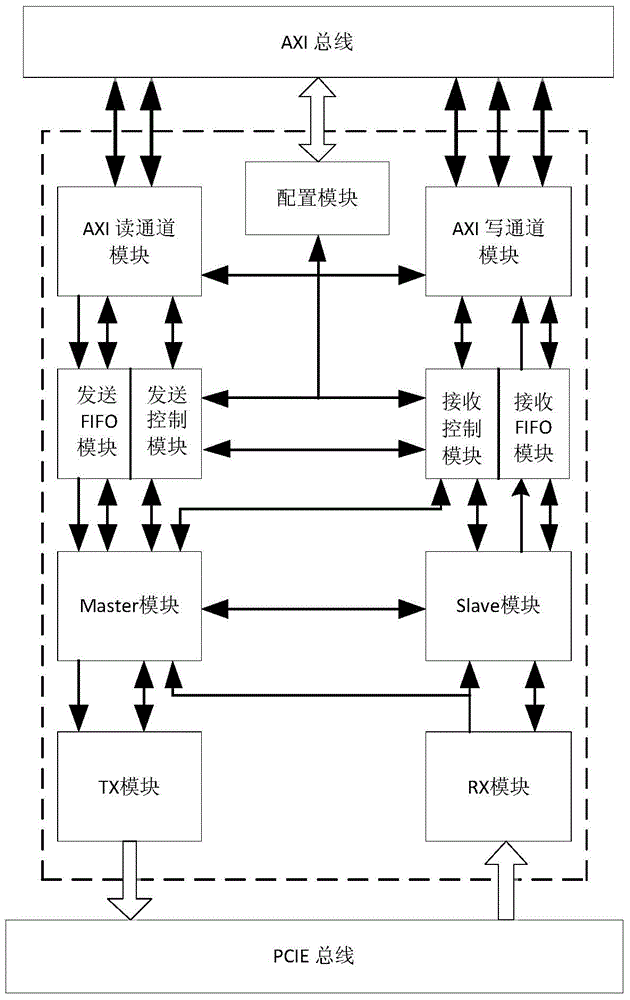 AXI/PCIE bus converting device
