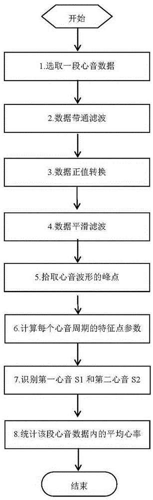 Method for cardiac sound waveform data processing and graph displaying and auscultation system