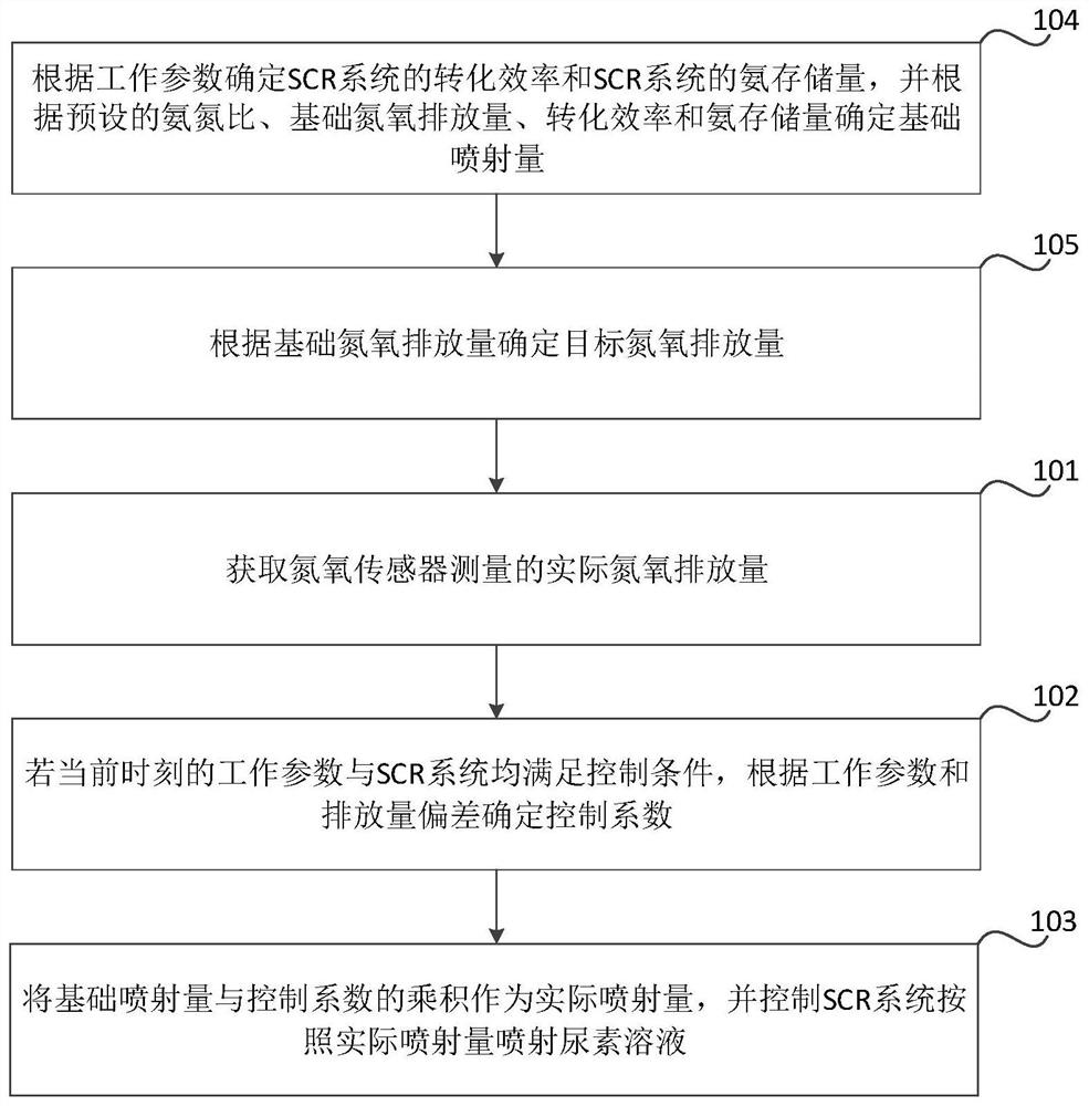 Control method and device for injecting urea