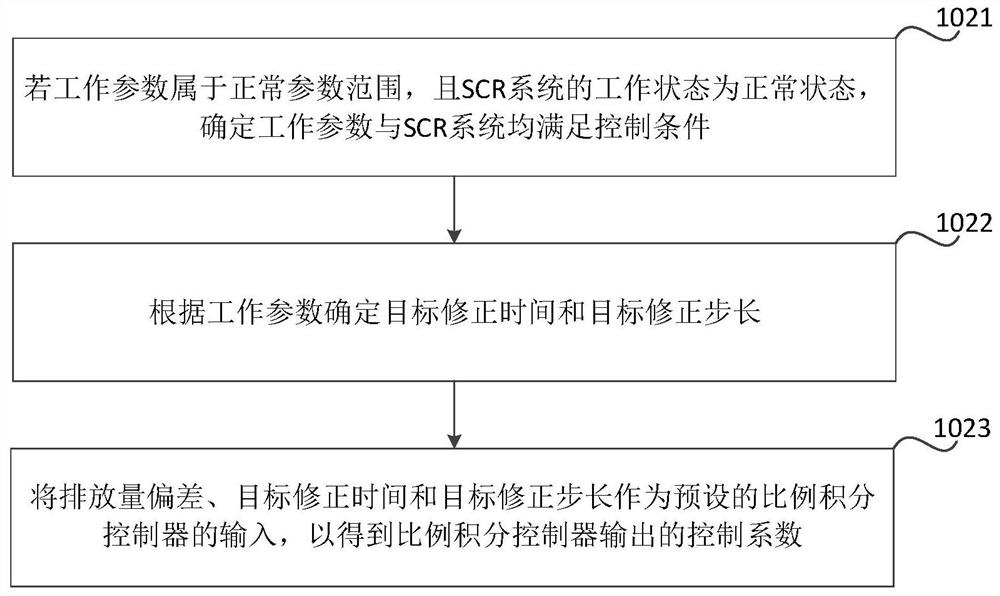 Control method and device for injecting urea