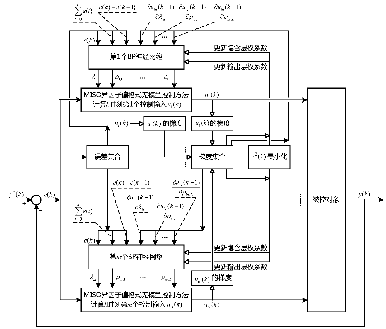 MISO different-factor partial-format Model-free control method with self-tuning parameters