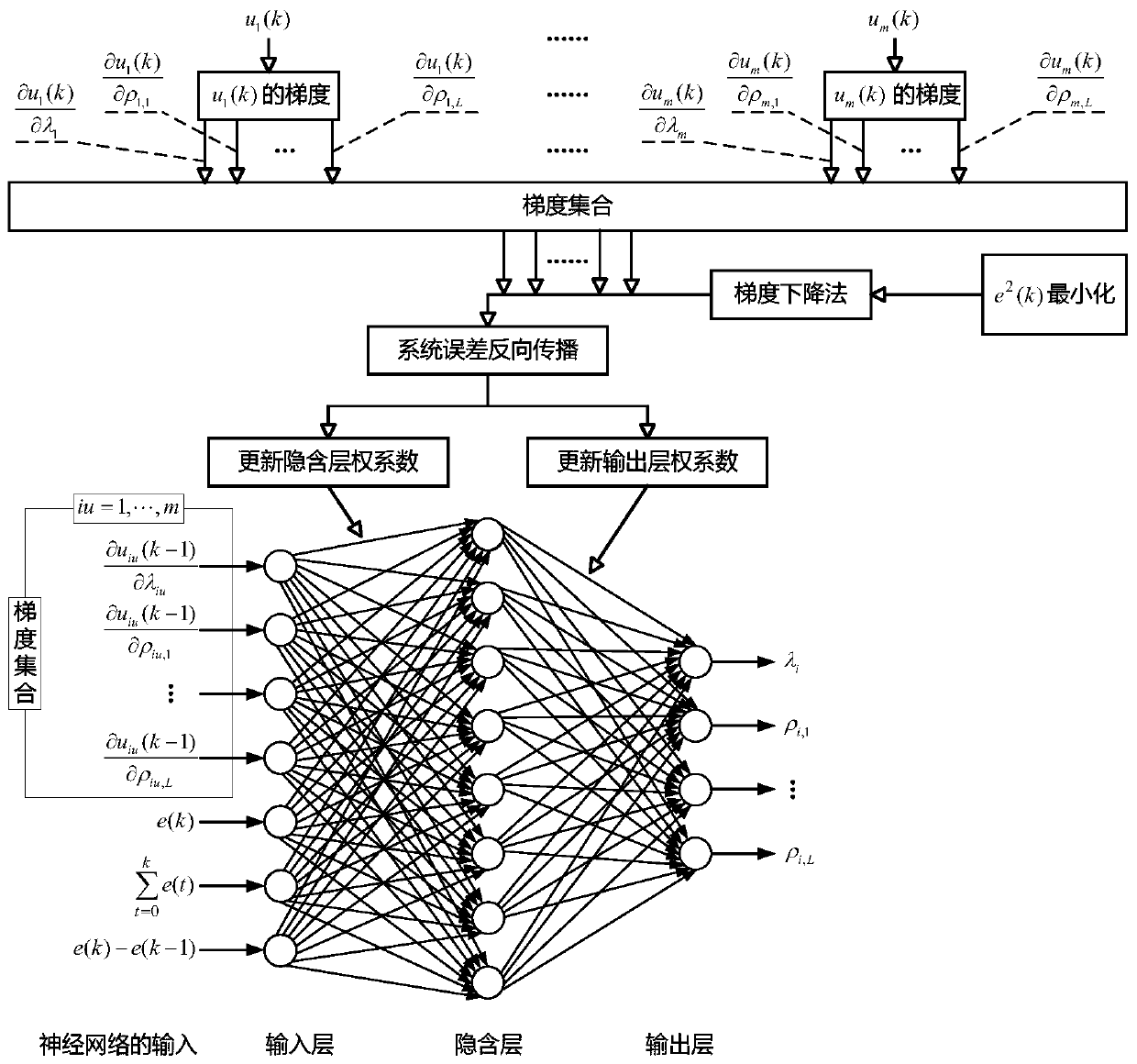 MISO different-factor partial-format Model-free control method with self-tuning parameters