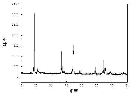 Preparation method of lithium-enriched anode material with nano-grade lamellar-spinel composite structure