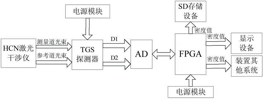 Method for plasma density measurement of magnetic confinement nuclear fusion experiment device