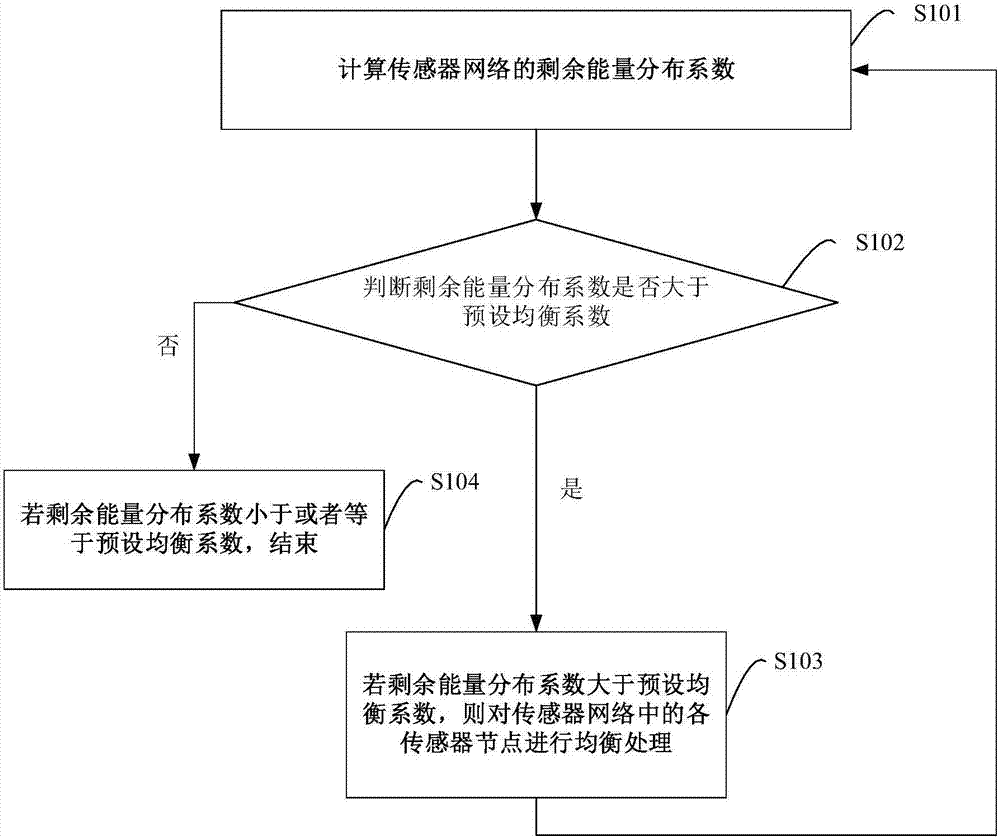 Balancing method and device for residual energy of sensor nodes in sensor network