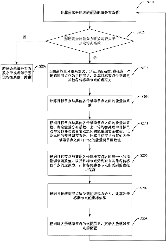 Balancing method and device for residual energy of sensor nodes in sensor network