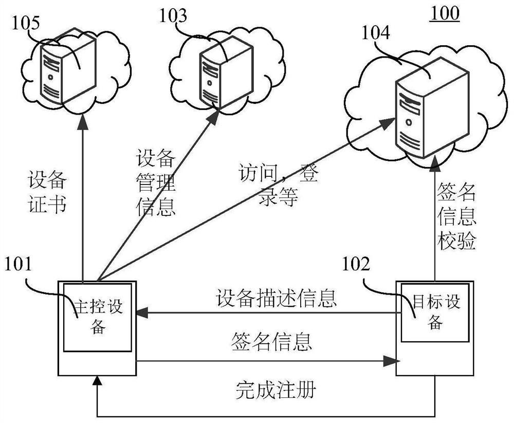 Equipment network distribution method and device, storage medium and ...