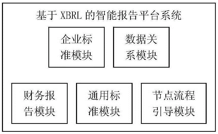 XBRL based intelligent reporting platform system